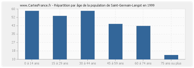 Répartition par âge de la population de Saint-Germain-Langot en 1999