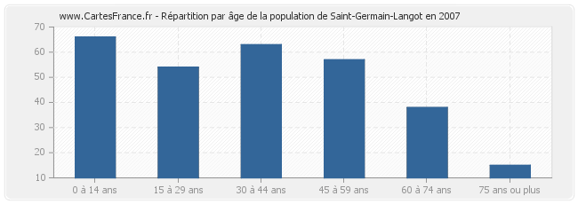 Répartition par âge de la population de Saint-Germain-Langot en 2007