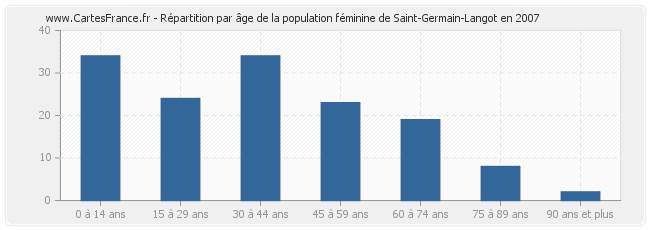 Répartition par âge de la population féminine de Saint-Germain-Langot en 2007