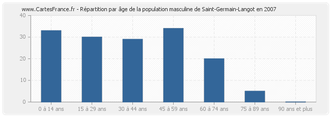 Répartition par âge de la population masculine de Saint-Germain-Langot en 2007