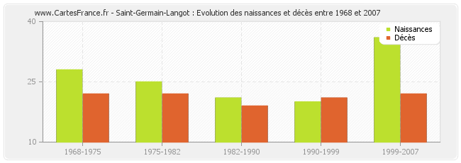 Saint-Germain-Langot : Evolution des naissances et décès entre 1968 et 2007