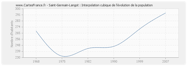 Saint-Germain-Langot : Interpolation cubique de l'évolution de la population