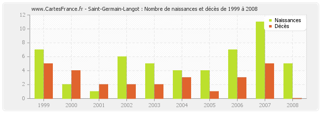 Saint-Germain-Langot : Nombre de naissances et décès de 1999 à 2008