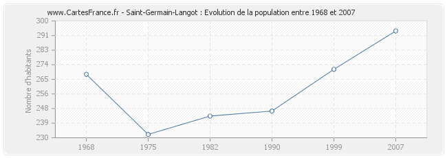 Population Saint-Germain-Langot