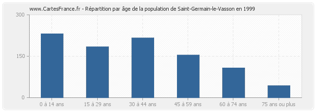 Répartition par âge de la population de Saint-Germain-le-Vasson en 1999