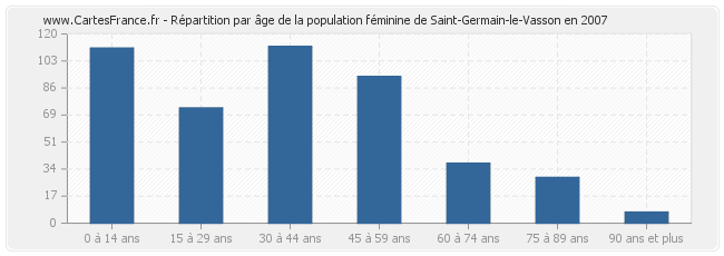 Répartition par âge de la population féminine de Saint-Germain-le-Vasson en 2007