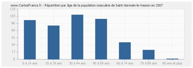 Répartition par âge de la population masculine de Saint-Germain-le-Vasson en 2007