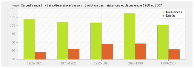 Saint-Germain-le-Vasson : Evolution des naissances et décès entre 1968 et 2007