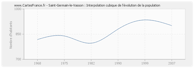 Saint-Germain-le-Vasson : Interpolation cubique de l'évolution de la population