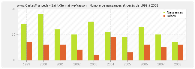 Saint-Germain-le-Vasson : Nombre de naissances et décès de 1999 à 2008