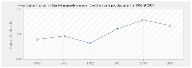 Population Saint-Germain-le-Vasson