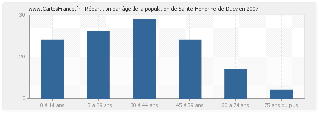 Répartition par âge de la population de Sainte-Honorine-de-Ducy en 2007