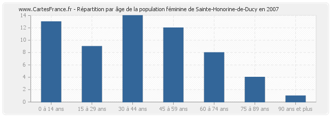 Répartition par âge de la population féminine de Sainte-Honorine-de-Ducy en 2007