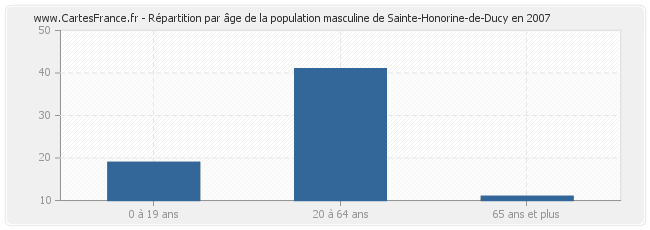 Répartition par âge de la population masculine de Sainte-Honorine-de-Ducy en 2007
