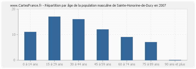 Répartition par âge de la population masculine de Sainte-Honorine-de-Ducy en 2007