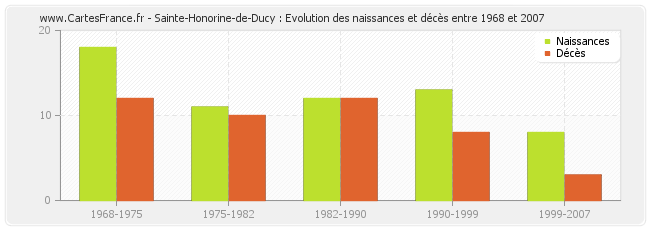 Sainte-Honorine-de-Ducy : Evolution des naissances et décès entre 1968 et 2007