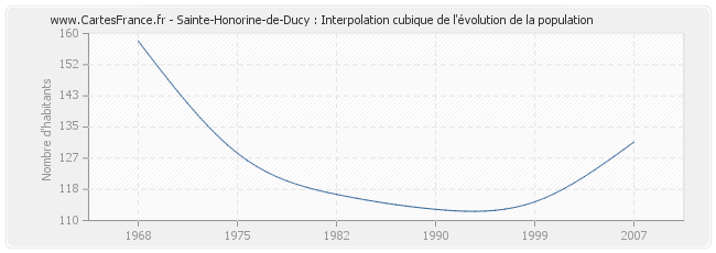 Sainte-Honorine-de-Ducy : Interpolation cubique de l'évolution de la population