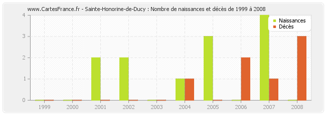 Sainte-Honorine-de-Ducy : Nombre de naissances et décès de 1999 à 2008