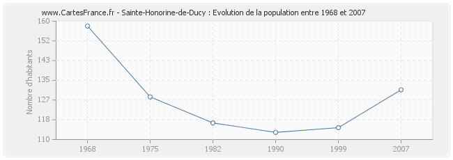 Population Sainte-Honorine-de-Ducy