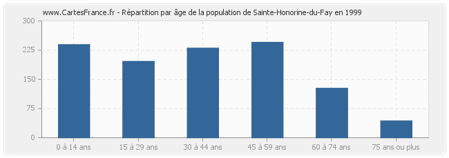 Répartition par âge de la population de Sainte-Honorine-du-Fay en 1999