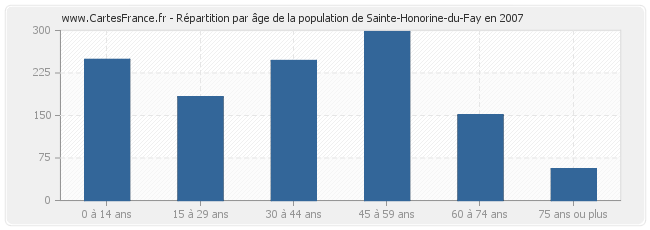 Répartition par âge de la population de Sainte-Honorine-du-Fay en 2007