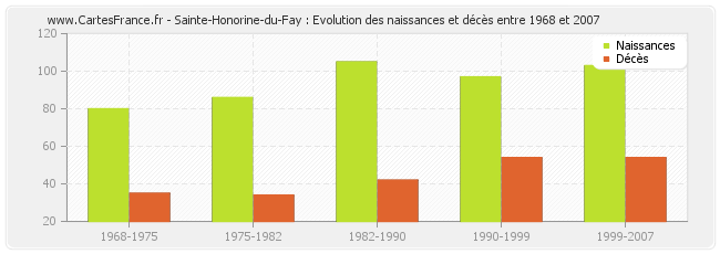 Sainte-Honorine-du-Fay : Evolution des naissances et décès entre 1968 et 2007