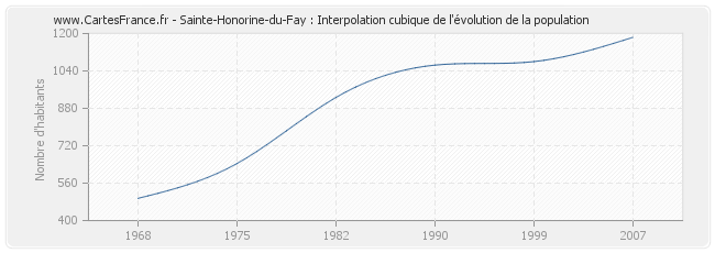 Sainte-Honorine-du-Fay : Interpolation cubique de l'évolution de la population