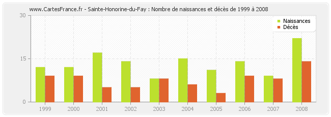 Sainte-Honorine-du-Fay : Nombre de naissances et décès de 1999 à 2008