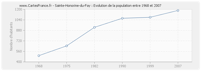 Population Sainte-Honorine-du-Fay