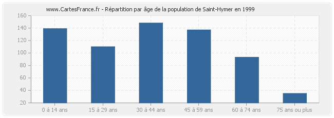 Répartition par âge de la population de Saint-Hymer en 1999