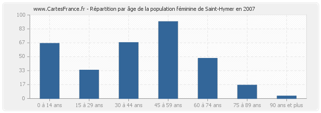 Répartition par âge de la population féminine de Saint-Hymer en 2007