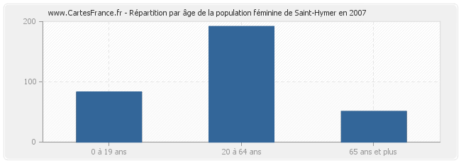 Répartition par âge de la population féminine de Saint-Hymer en 2007