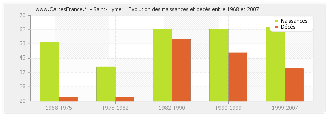 Saint-Hymer : Evolution des naissances et décès entre 1968 et 2007