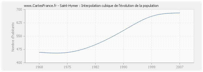 Saint-Hymer : Interpolation cubique de l'évolution de la population