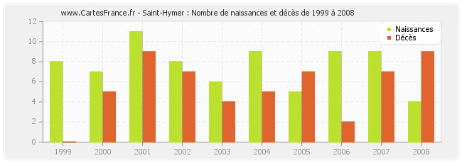 Saint-Hymer : Nombre de naissances et décès de 1999 à 2008