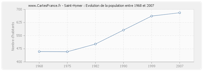 Population Saint-Hymer