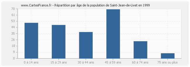 Répartition par âge de la population de Saint-Jean-de-Livet en 1999