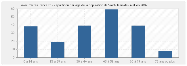 Répartition par âge de la population de Saint-Jean-de-Livet en 2007