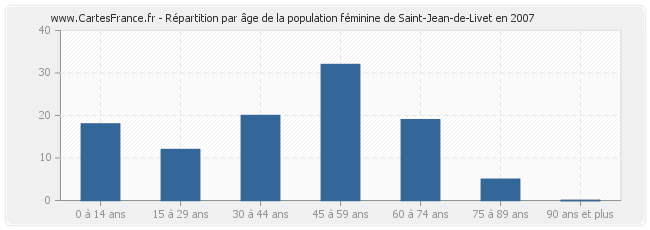 Répartition par âge de la population féminine de Saint-Jean-de-Livet en 2007