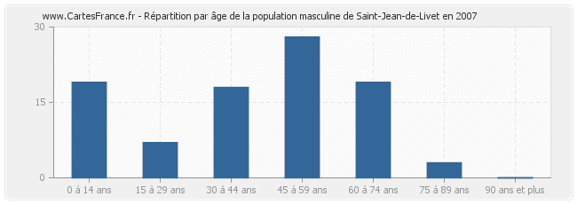 Répartition par âge de la population masculine de Saint-Jean-de-Livet en 2007
