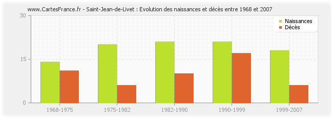 Saint-Jean-de-Livet : Evolution des naissances et décès entre 1968 et 2007