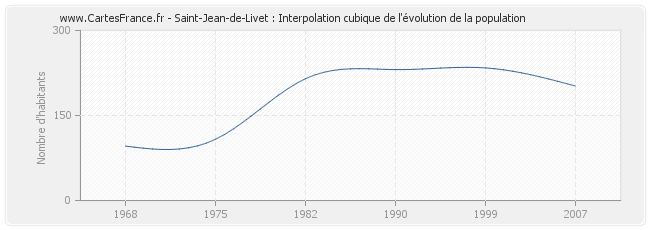 Saint-Jean-de-Livet : Interpolation cubique de l'évolution de la population