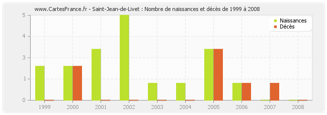 Saint-Jean-de-Livet : Nombre de naissances et décès de 1999 à 2008
