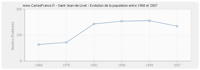 Population Saint-Jean-de-Livet