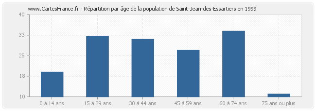 Répartition par âge de la population de Saint-Jean-des-Essartiers en 1999