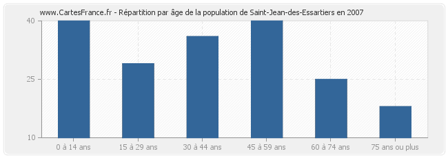 Répartition par âge de la population de Saint-Jean-des-Essartiers en 2007