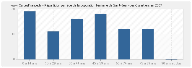 Répartition par âge de la population féminine de Saint-Jean-des-Essartiers en 2007