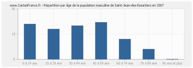 Répartition par âge de la population masculine de Saint-Jean-des-Essartiers en 2007