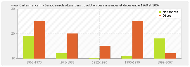 Saint-Jean-des-Essartiers : Evolution des naissances et décès entre 1968 et 2007