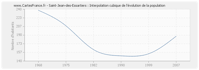 Saint-Jean-des-Essartiers : Interpolation cubique de l'évolution de la population